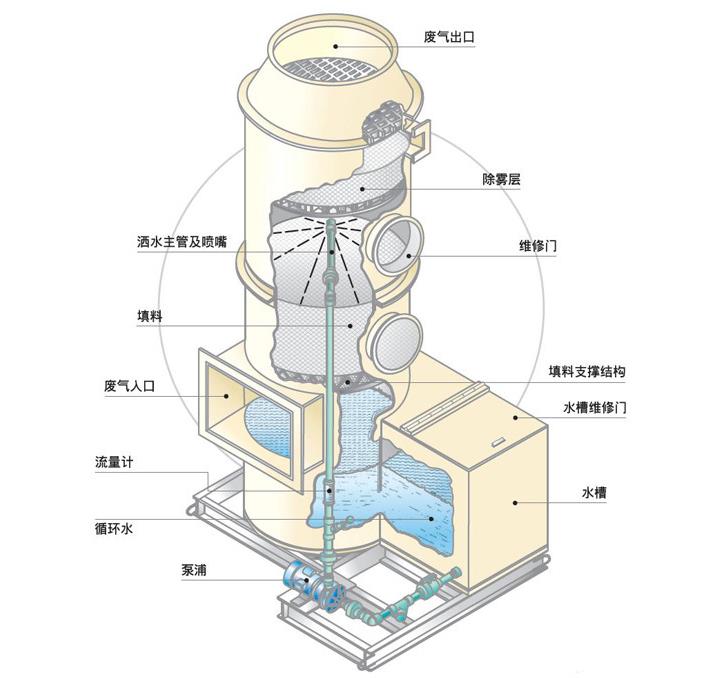 PP酸雾净化塔.jpg