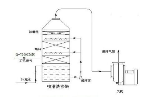 噴淋塔