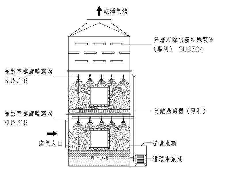 噴淋塔
