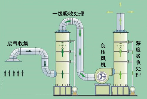 玻璃钢净化塔厂家